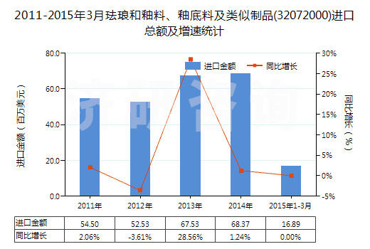 2011-2015年3月琺瑯和釉料、釉底料及類似制品(32072000)進口總額及增速統(tǒng)計